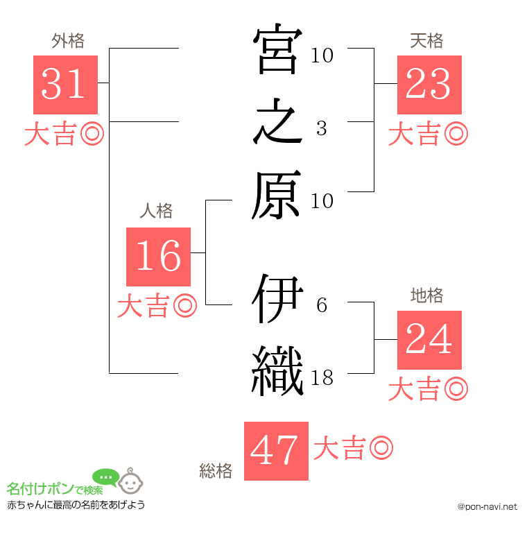 宮之原 伊織さんの姓名判断結果