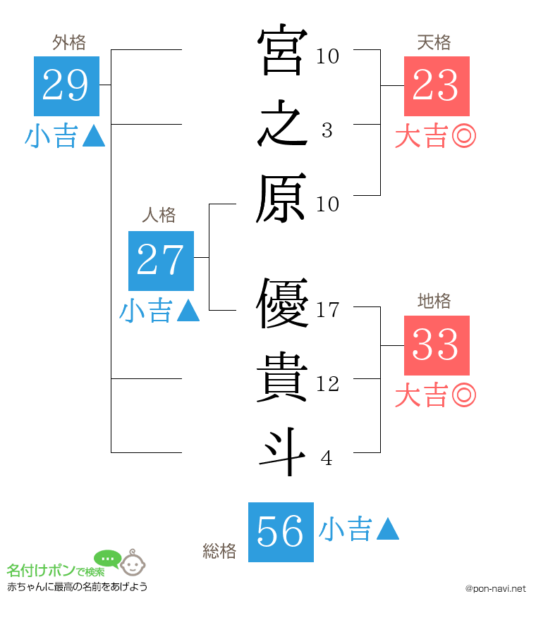 宮之原 優貴斗さんの姓名判断結果