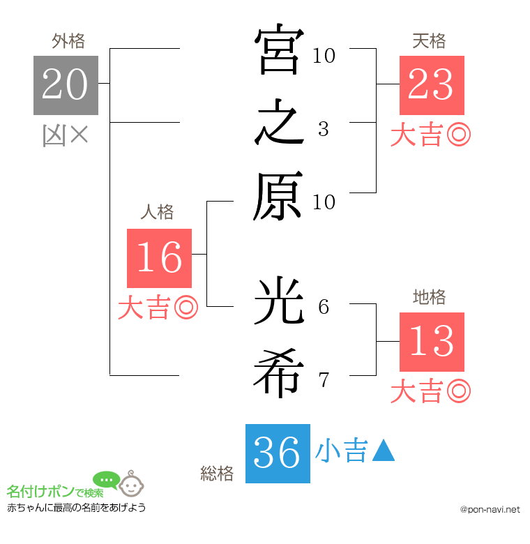 宮之原 光希さんの姓名判断結果