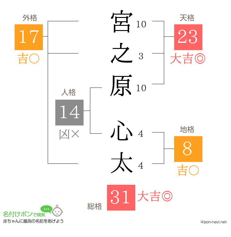 宮之原 心太さんの姓名判断結果