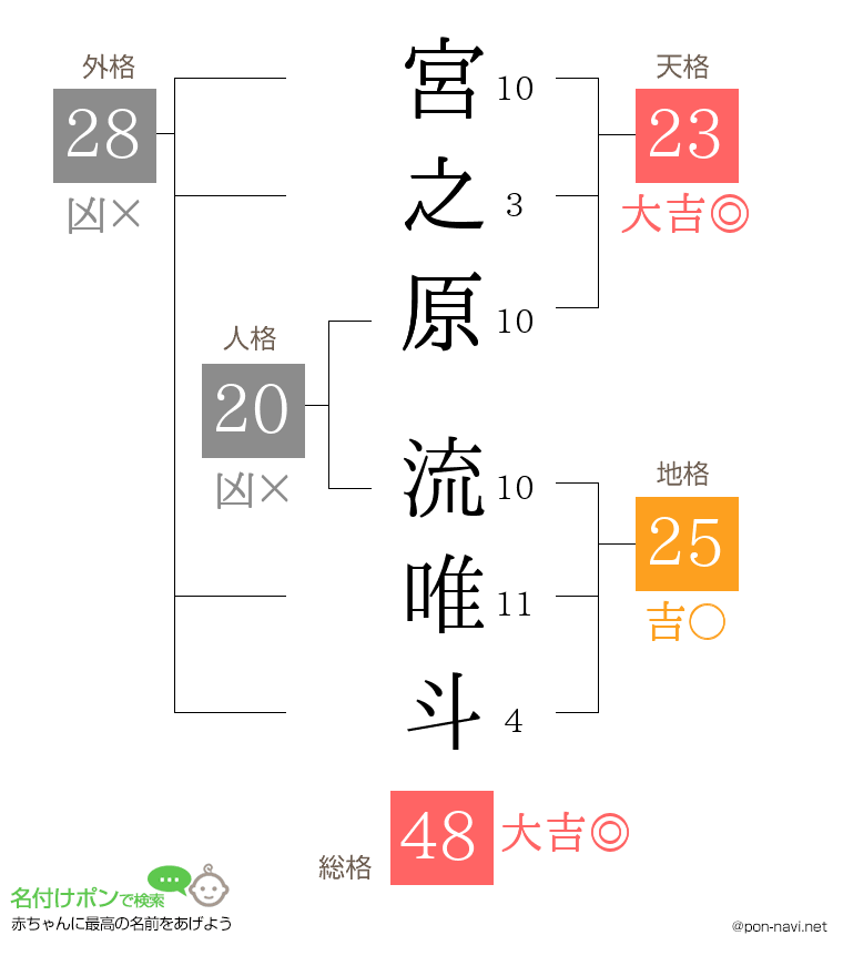 宮之原 流唯斗さんの姓名判断結果