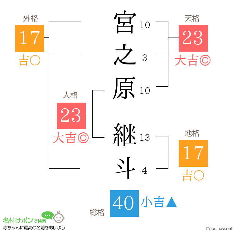 宮之原 継斗さんの姓名判断結果