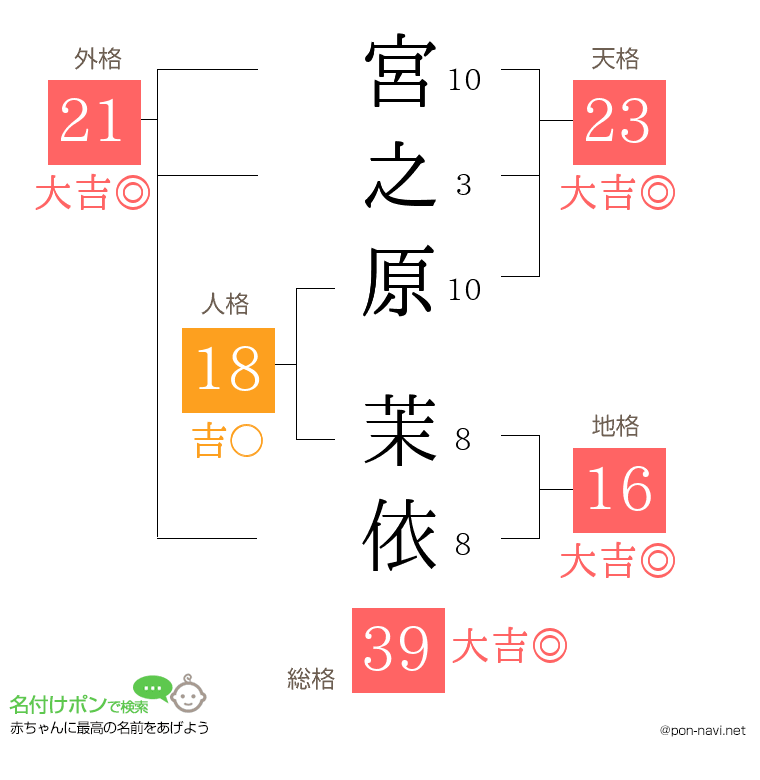 宮之原 茉依さんの姓名判断結果