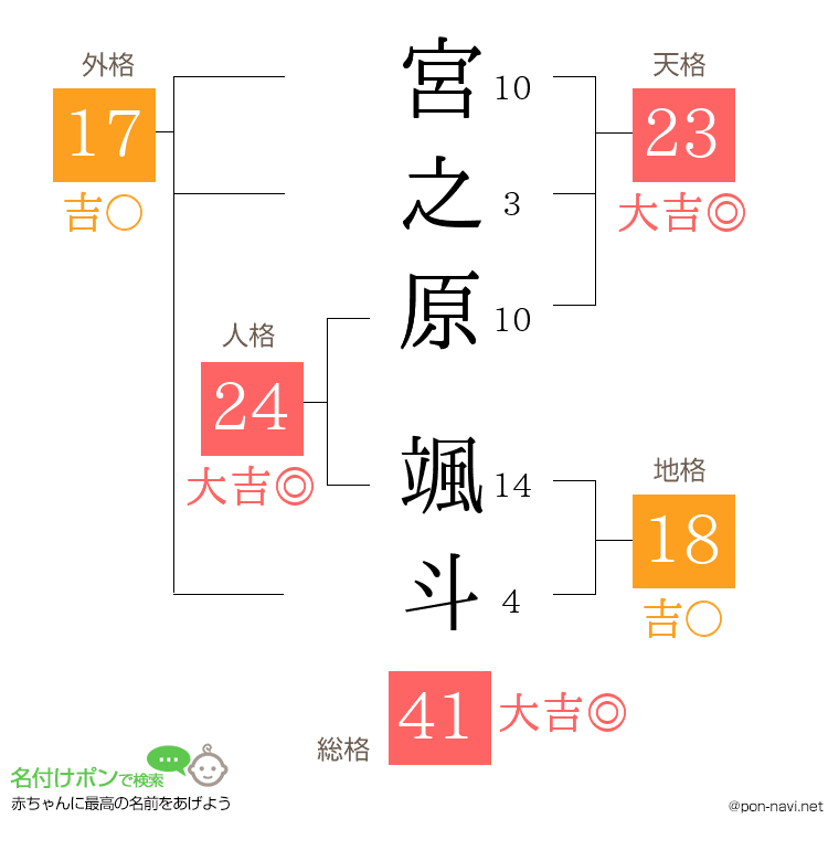宮之原 颯斗さんの姓名判断結果