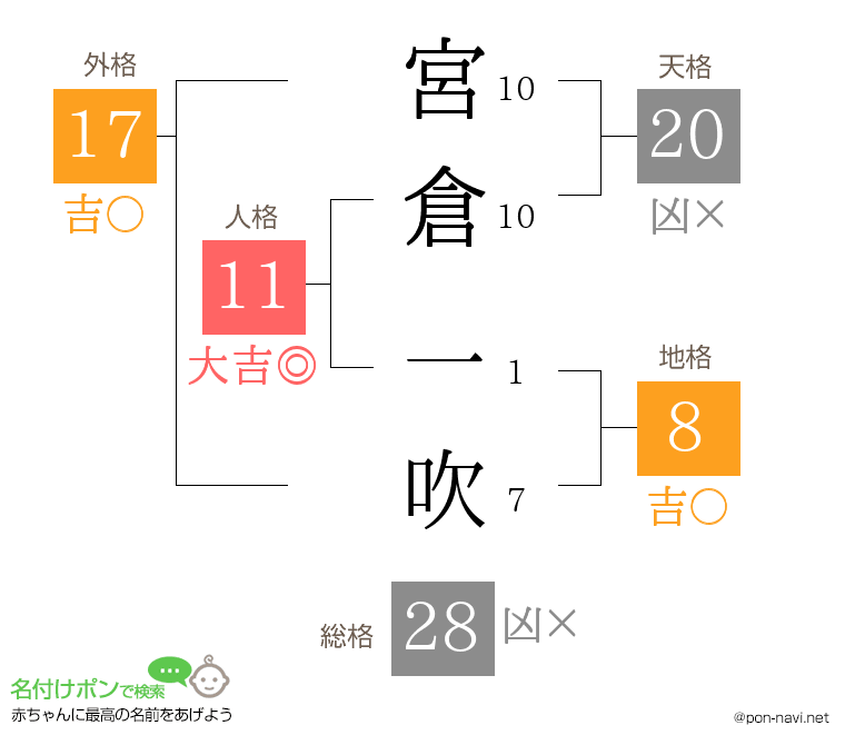 宮倉 一吹さんの姓名判断結果