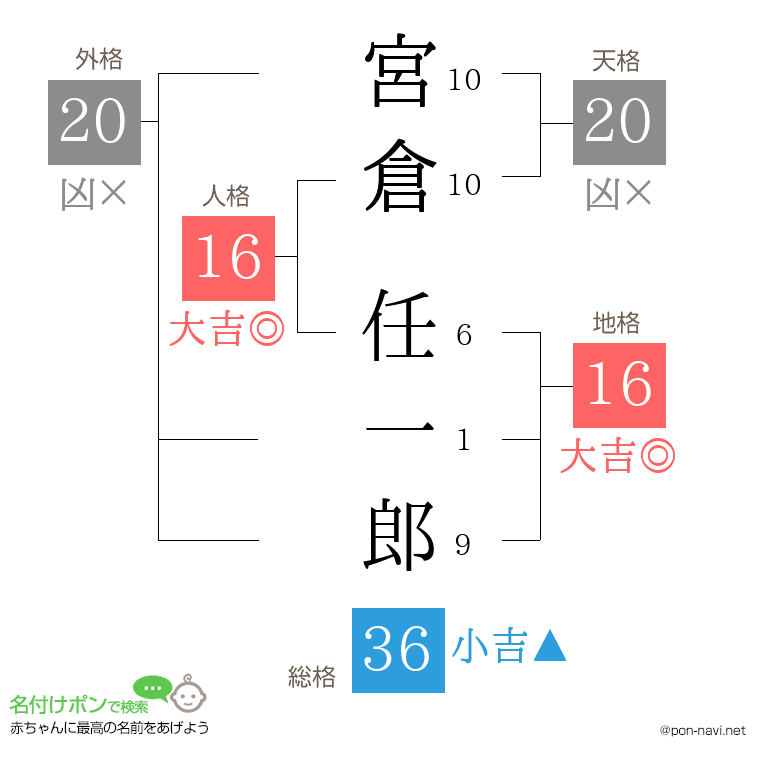 宮倉 任一郎さんの姓名判断結果