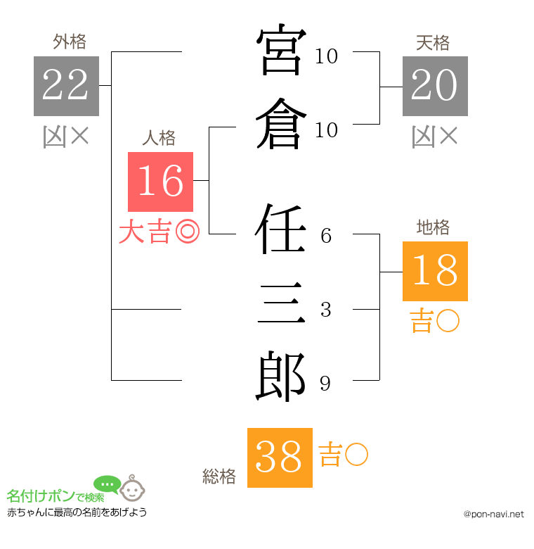 宮倉 任三郎さんの姓名判断結果