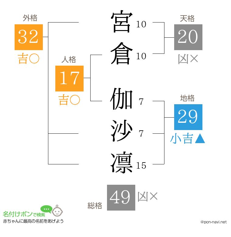 宮倉 伽沙凛さんの姓名判断結果