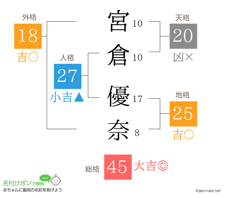 宮倉 優奈さんの姓名判断結果