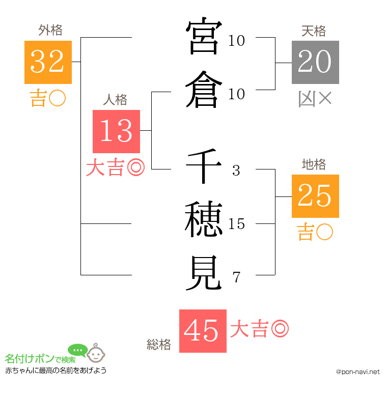 宮倉 千穂見さんの姓名判断結果