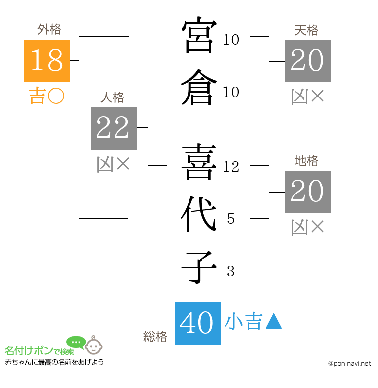 宮倉 喜代子さんの姓名判断結果
