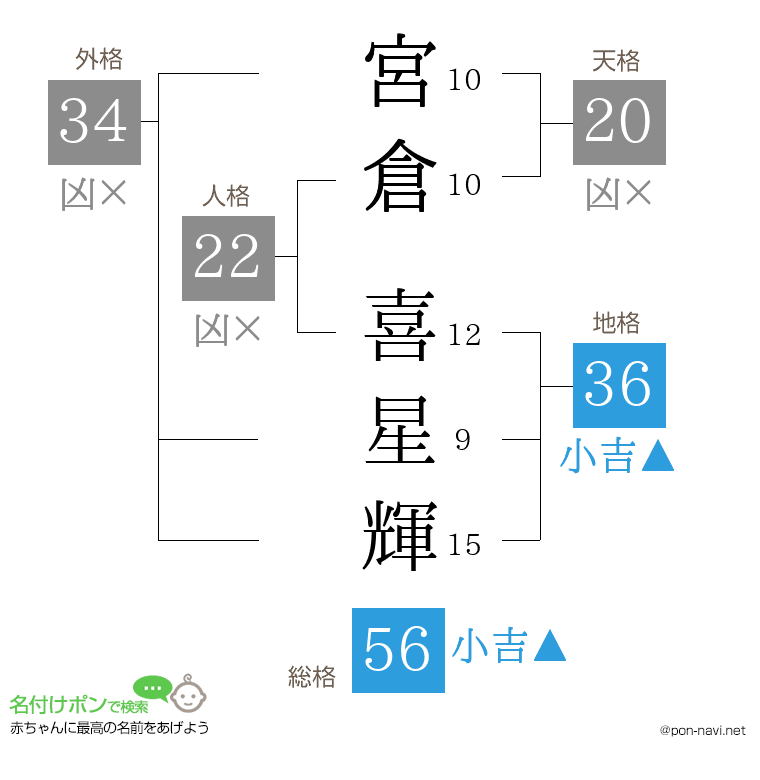 宮倉 喜星輝さんの姓名判断結果