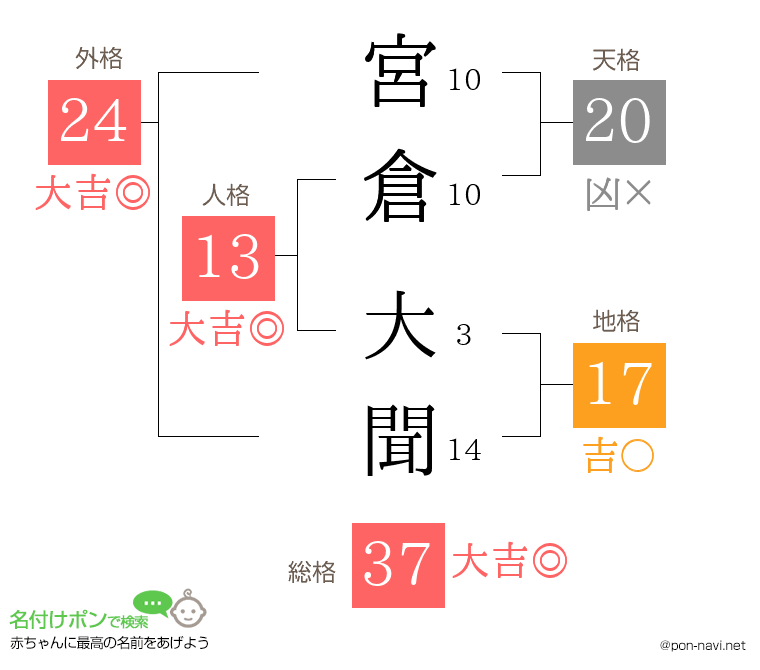 宮倉 大聞さんの姓名判断結果