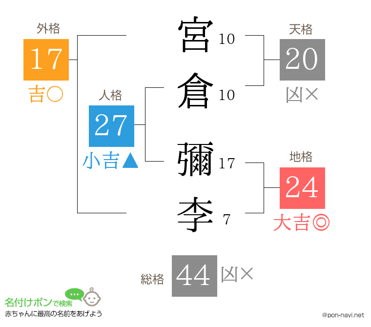 宮倉 彌李さんの姓名判断結果