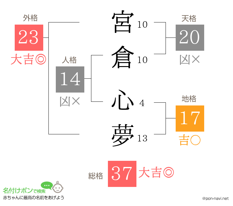 宮倉 心夢さんの姓名判断結果