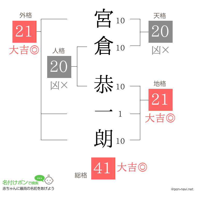 宮倉 恭一朗さんの姓名判断結果