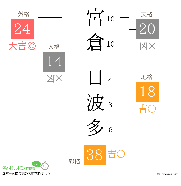 宮倉 日波多さんの姓名判断結果