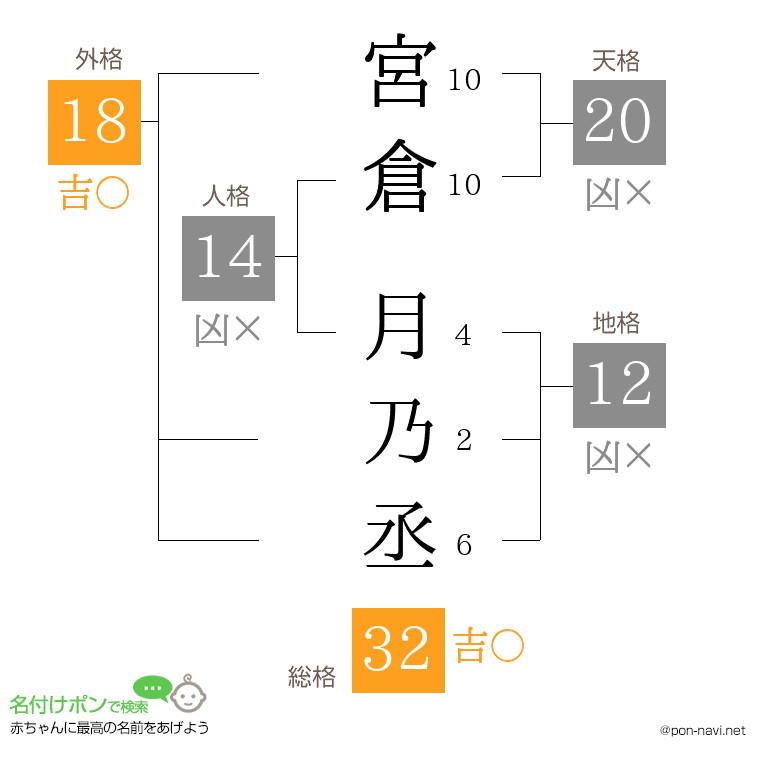 宮倉 月乃丞さんの姓名判断結果