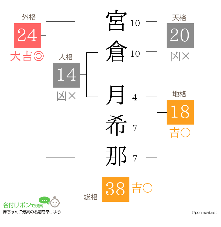 宮倉 月希那さんの姓名判断結果