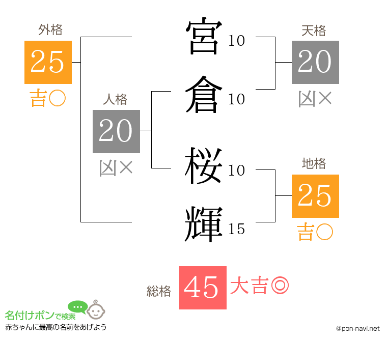 宮倉 桜輝さんの姓名判断結果