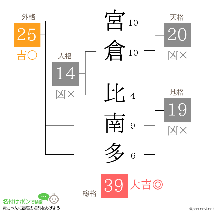 宮倉 比南多さんの姓名判断結果