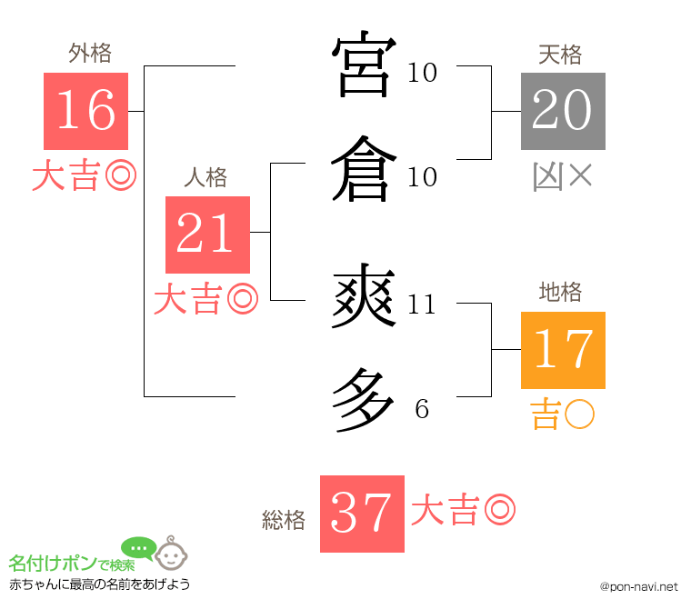 宮倉 爽多さんの姓名判断結果