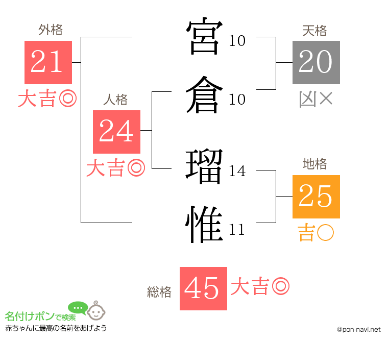 宮倉 瑠惟さんの姓名判断結果