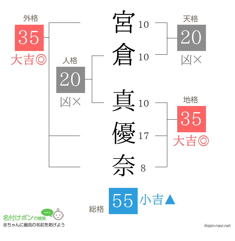 宮倉 真優奈さんの姓名判断結果