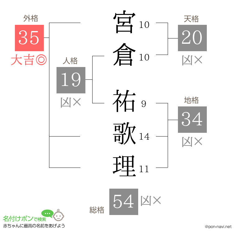宮倉 祐歌理さんの姓名判断結果