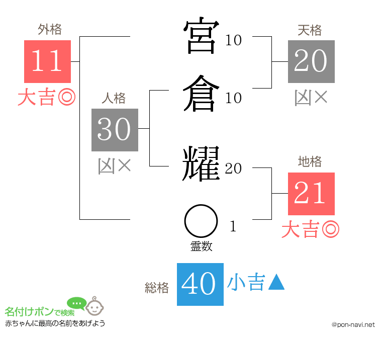 宮倉 耀さんの姓名判断結果