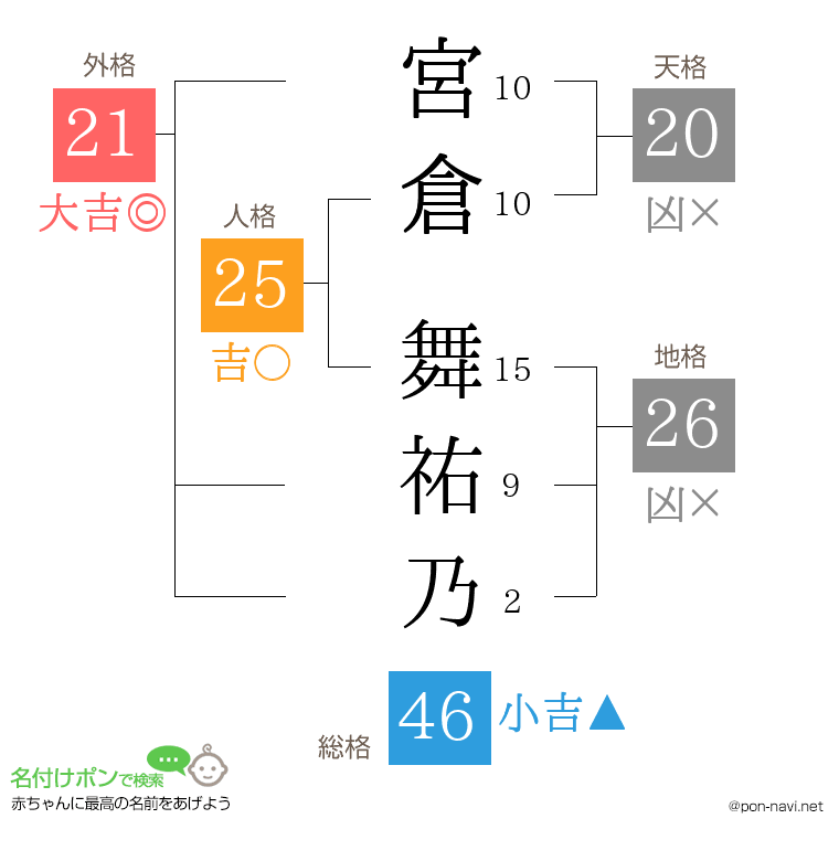宮倉 舞祐乃さんの姓名判断結果