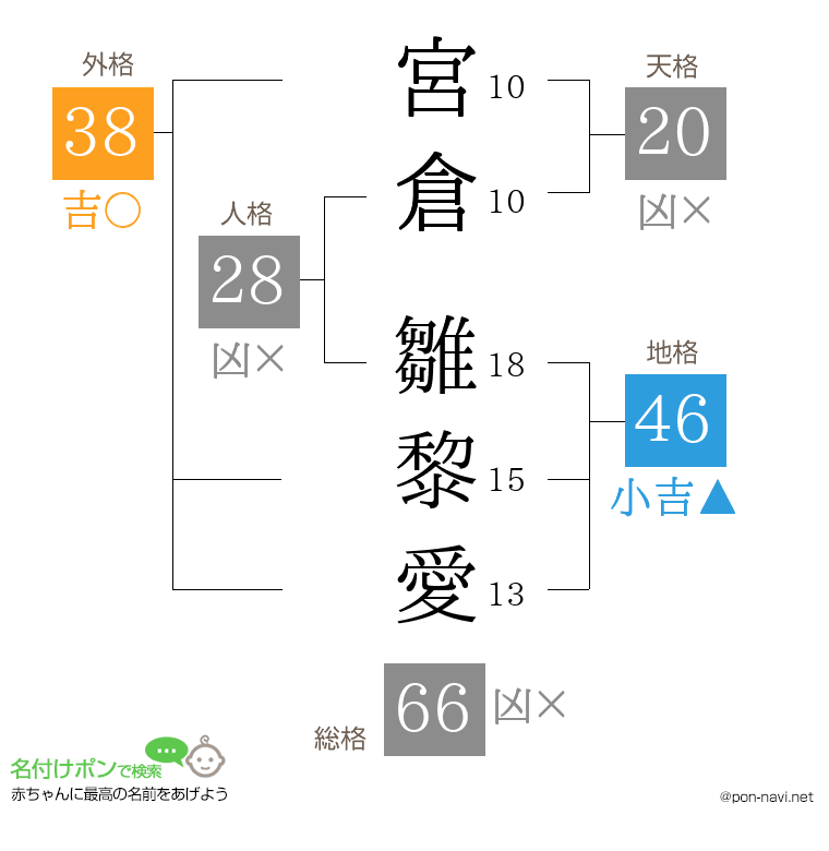 宮倉 雛黎愛さんの姓名判断結果