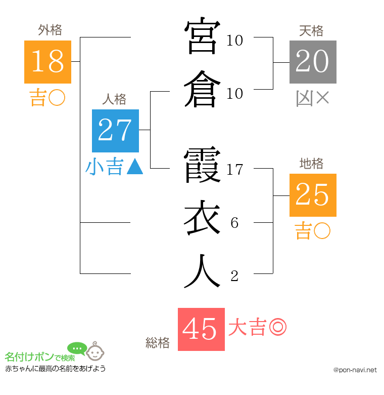 宮倉 霞衣人さんの姓名判断結果