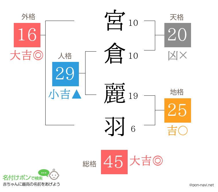 宮倉 麗羽さんの姓名判断結果