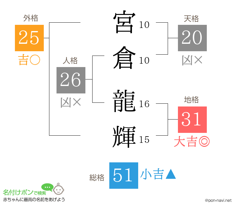 宮倉 龍輝さんの姓名判断結果