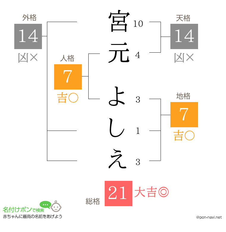 宮元 よしえさんの姓名判断結果