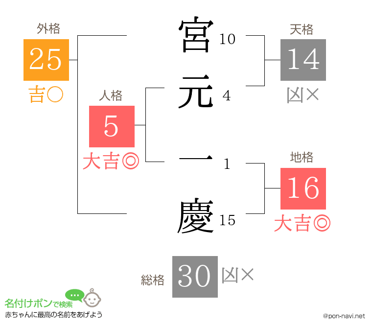 宮元 一慶さんの姓名判断結果