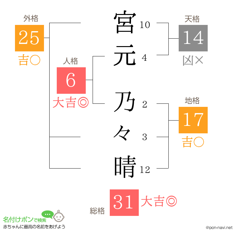 宮元 乃々晴さんの姓名判断結果