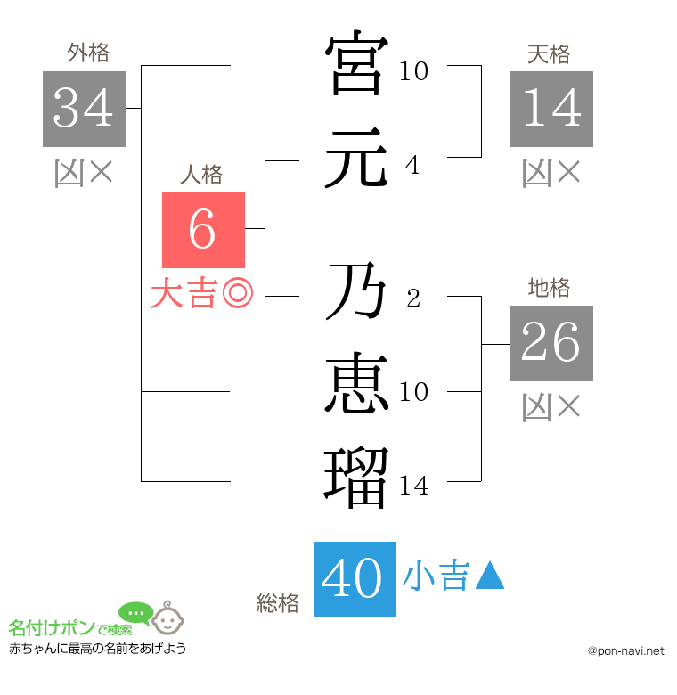 宮元 乃恵瑠さんの姓名判断結果
