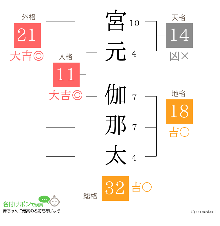 宮元 伽那太さんの姓名判断結果