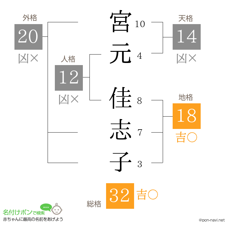 宮元 佳志子さんの姓名判断結果