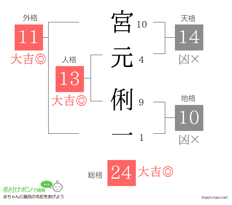 宮元 俐一さんの姓名判断結果