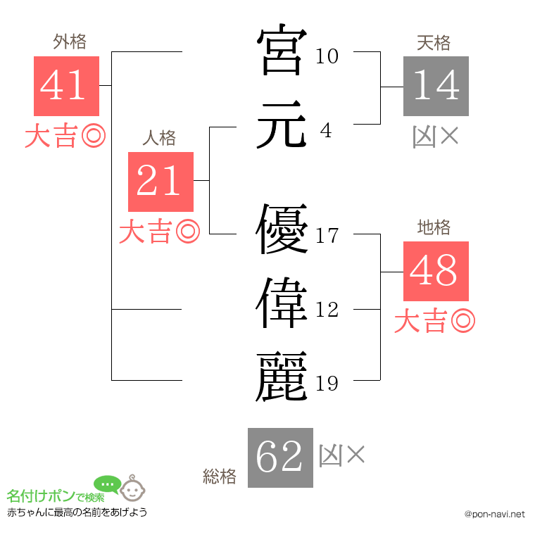 宮元 優偉麗さんの姓名判断結果