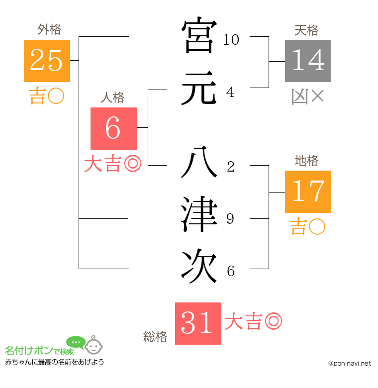 宮元 八津次さんの姓名判断結果