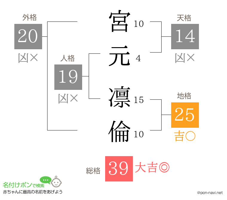 宮元 凛倫さんの姓名判断結果