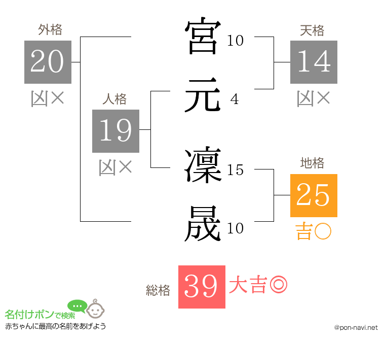 宮元 凜晟さんの姓名判断結果