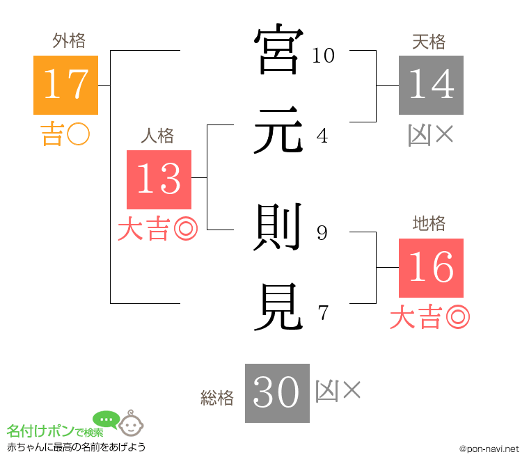 宮元 則見さんの姓名判断結果