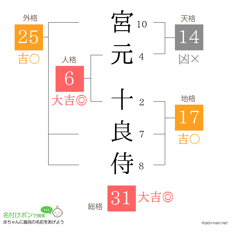 宮元 十良侍さんの姓名判断結果