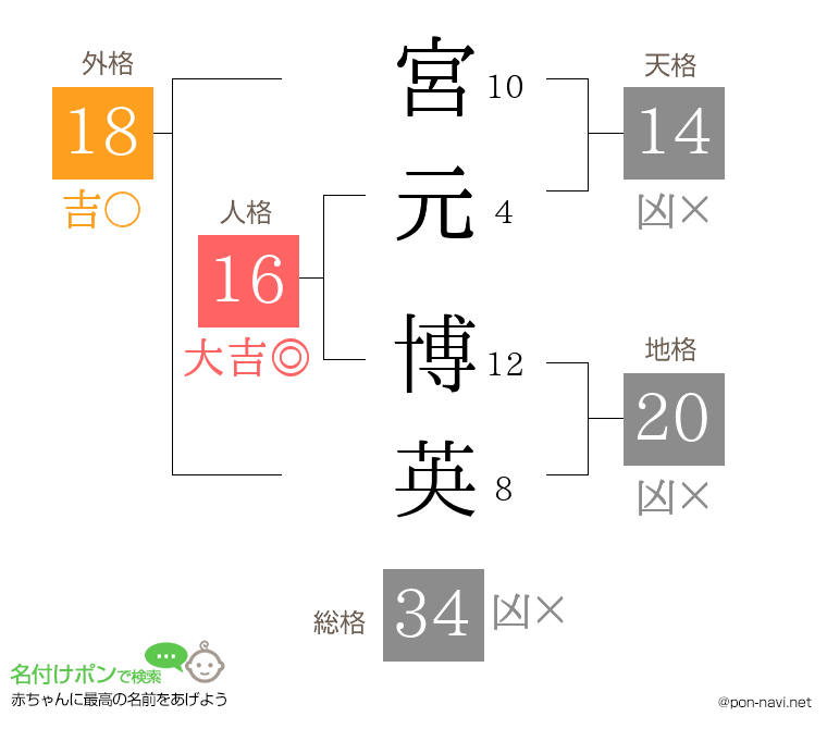 宮元 博英さんの姓名判断結果