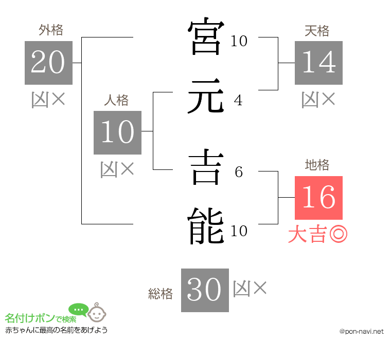 宮元 吉能さんの姓名判断結果
